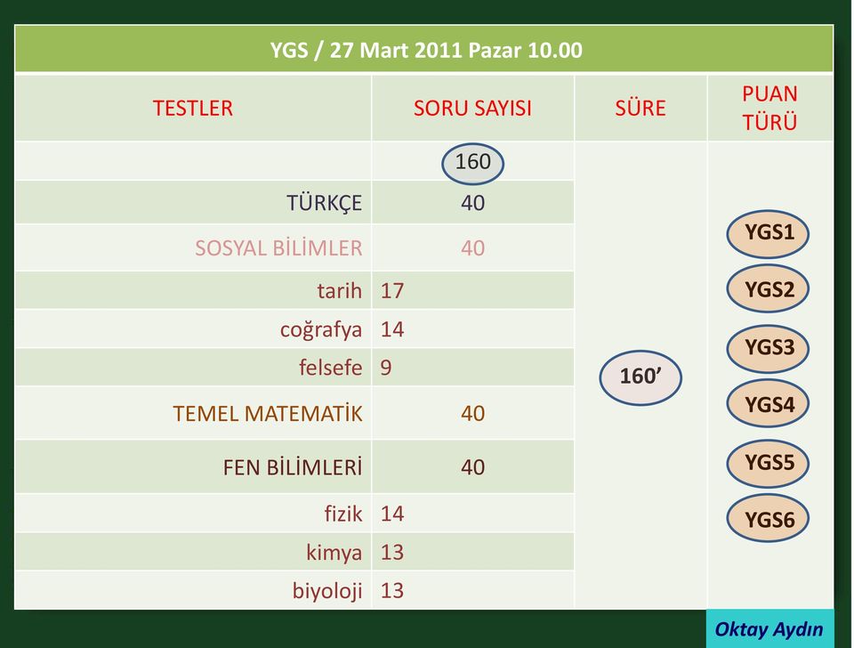 tarih 17 coğrafya 14 felsefe 9 160 TEMEL MATEMATİK 40 FEN