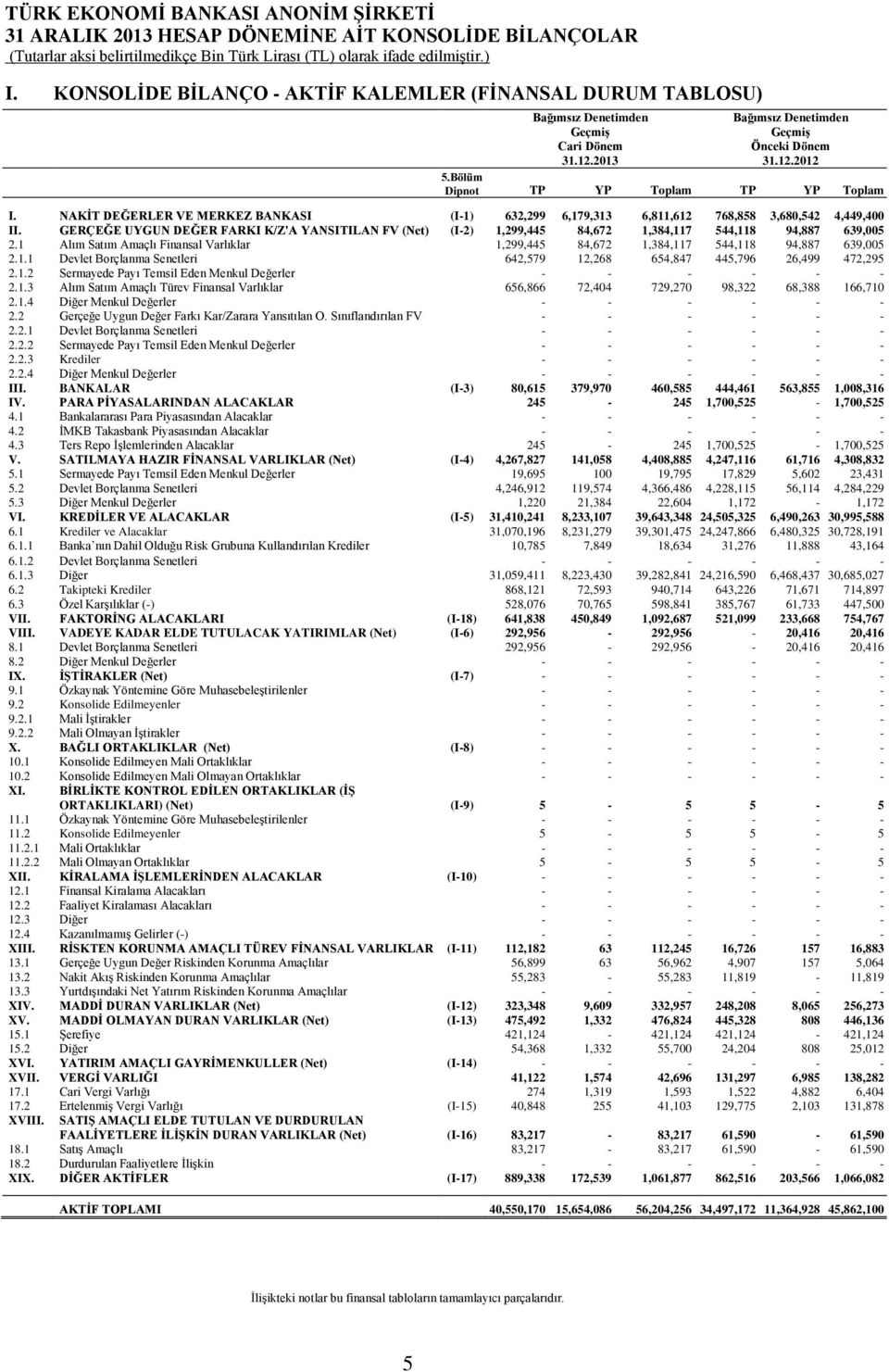 GERÇEĞE UYGUN DEĞER FARKI K/Z'A YANSITILAN FV (Net) (I-2) 1,299,445 84,672 1,384,117 544,118 94,887 639,005 2.