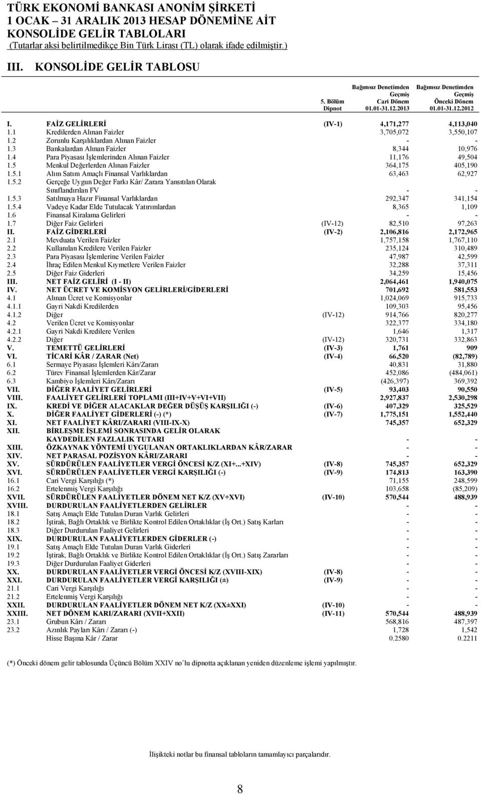 4 Para Piyasası İşlemlerinden Alınan Faizler 11,176 49,504 1.5 Menkul Değerlerden Alınan Faizler 364,175 405,190 1.5.1 Alım Satım Amaçlı Finansal Varlıklardan 63,463 62,927 1.5.2 Gerçeğe Uygun Değer Farkı Kâr/ Zarara Yansıtılan Olarak Sınıflandırılan FV - - 1.