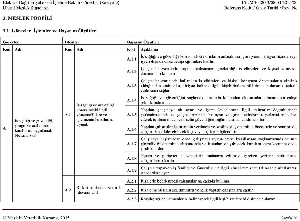 1 İş sağlığı ve güvenliği konusundaki ilgili yönetmeliklere ve işletmenin kurallarına uymak A.1.1 A.1.2 A.1.3 A.1.4 A.1.5 A.1.6 A.1.7 A.1.8 A.1.9 İş sağlığı ve güvenliği konusundaki normların anlaşılması için işverenin, işyeri içinde veya işyeri dışında düzenlediği eğitimlere katılır.