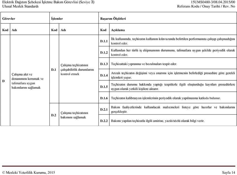 1 Çalışma teçhizatının çalışabilirlik durumlarını kontrol etmek D.1.3 Teçhizattaki yıpranma ve bozulmaları tespit eder. D.1.4 D.1.5 Arızalı teçhizatın değişimi veya onarımı için işletmenin belirlediği prosedüre göre gerekli işlemleri yapar.