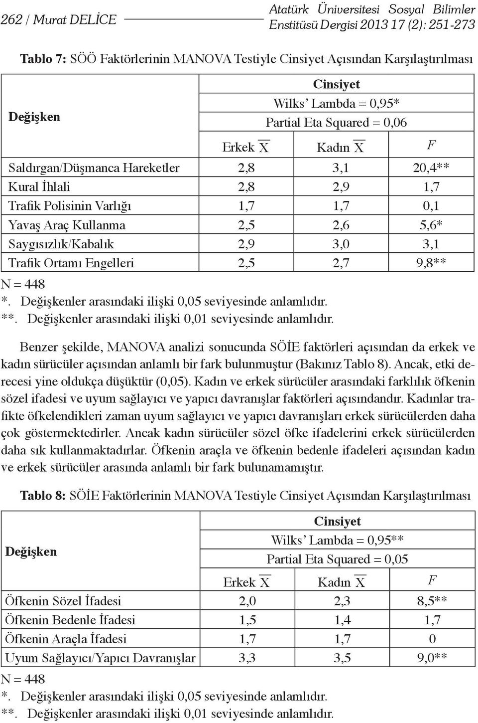 Saygısızlık/Kabalık 2,9 3,0 3,1 Trafik Ortamı Engelleri 2,5 2,7 9,8** N = 448 *. Değişkenler arasındaki ilişki 0,05 seviyesinde anlamlıdır. **.