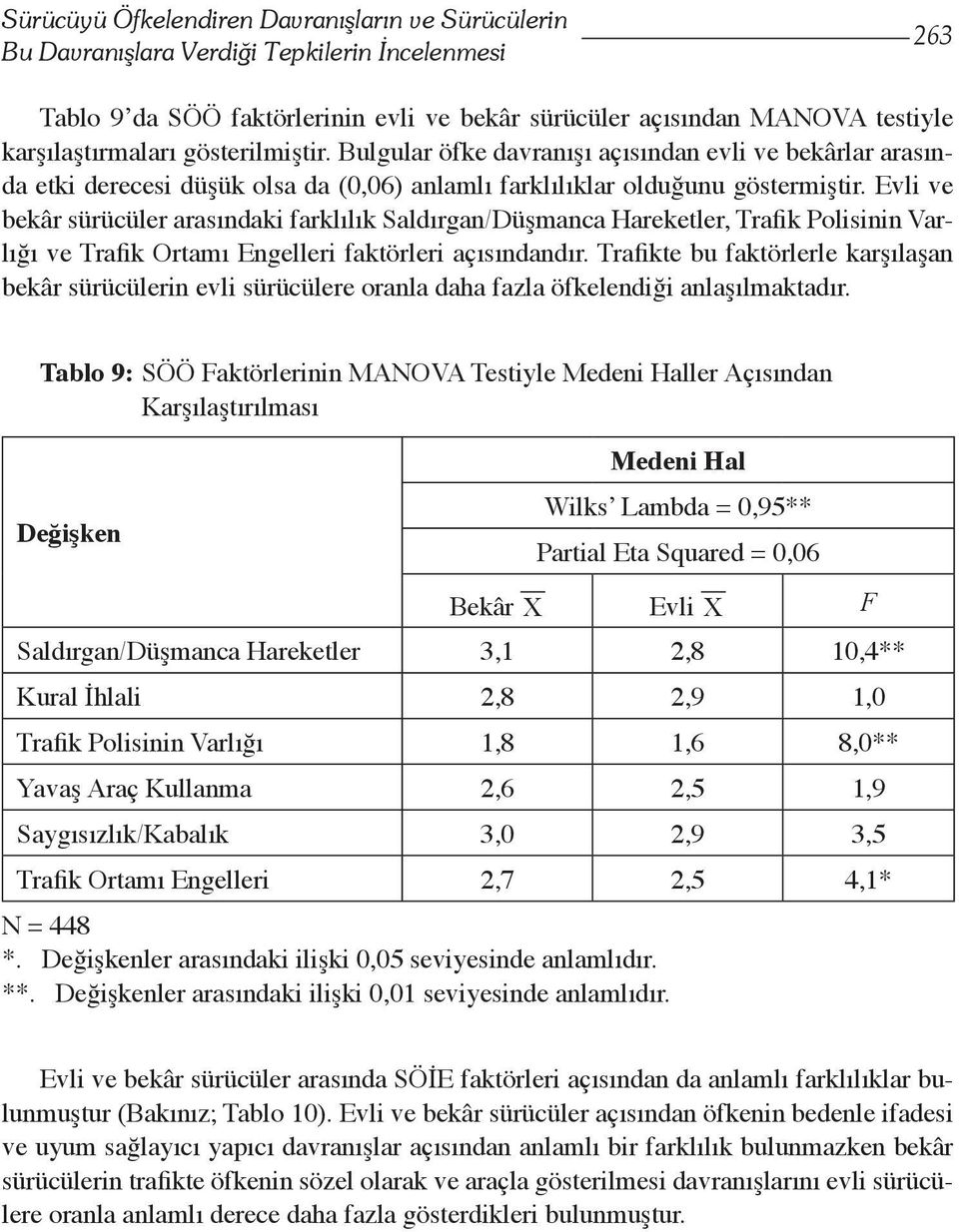 Evli ve bekâr sürücüler arasındaki farklılık Saldırgan/Düşmanca Hareketler, Trafik Polisinin Varlığı ve Trafik Ortamı Engelleri faktörleri açısındandır.