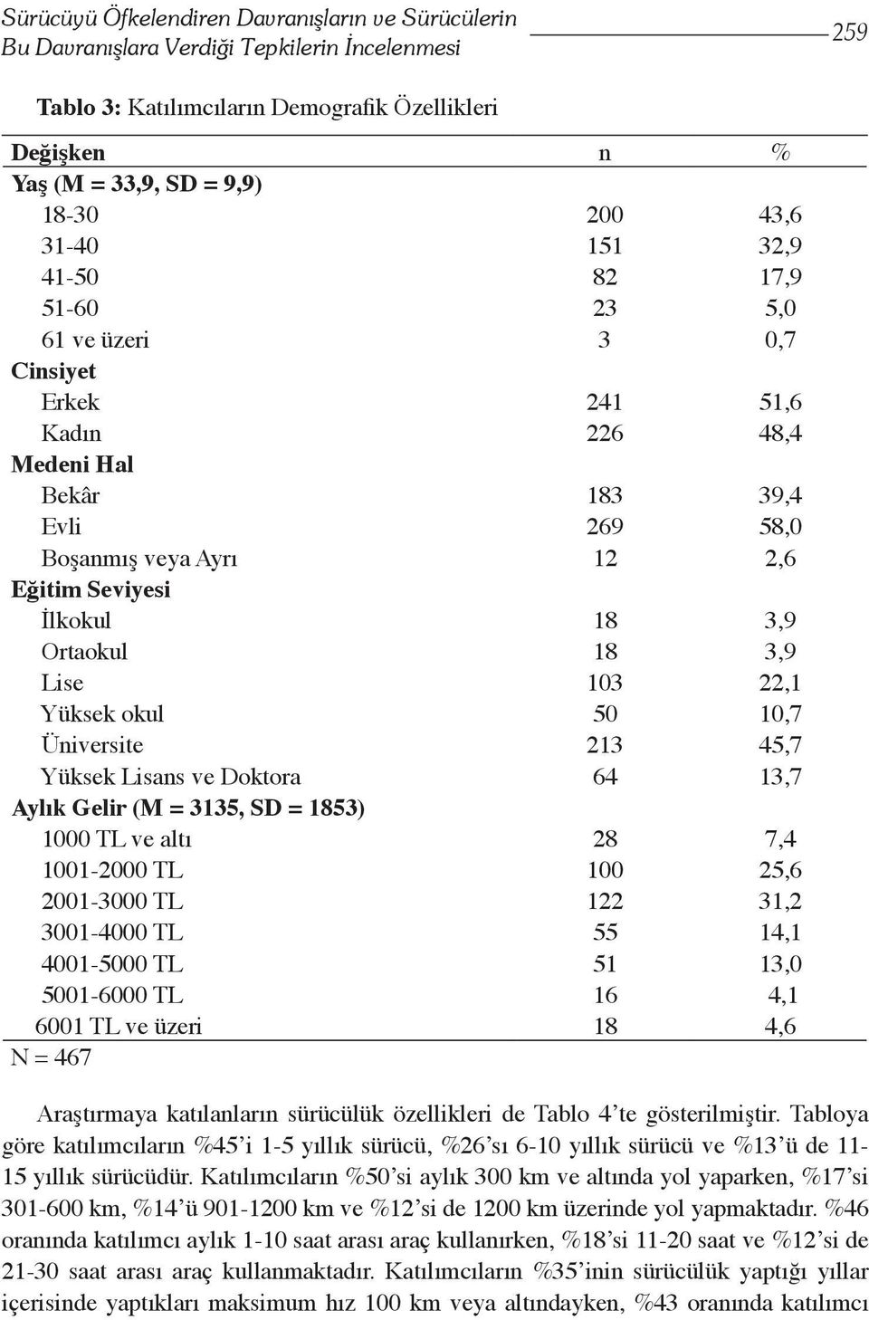 3,9 Ortaokul 18 3,9 Lise 103 22,1 Yüksek okul 50 10,7 Üniversite 213 45,7 Yüksek Lisans ve Doktora 64 13,7 Aylık Gelir (M = 3135, SD = 1853) 1000 TL ve altı 28 7,4 1001-2000 TL 100 25,6 2001-3000 TL