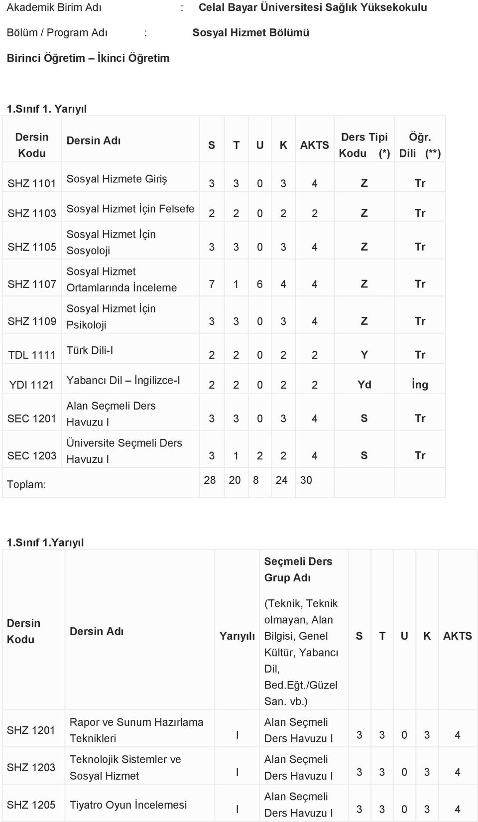 İçin Psikoloji 3 3 0 3 4 Z Tr TDL 1111 YD 1121 Türk Dili- Yabancı Dil İngilizce- 2 2 0 2 2 Y Tr 2 2 0 2 2 Yd İng SEC 1201 SEC 1203 Toplam: Ders Havuzu 3 3 0 3 4 S Tr Havuzu S