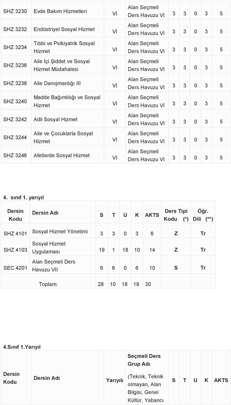 0 3 5 SHZ 3242 Adli Ders Havuzu 3 3 0 3 5 SHZ 3244 Aile ve Çocuklarla Sosyal Ders Havuzu 3 3 0 3 5 SHZ 3246 Afetlerde Ders Havuzu 3 3 0 3 5 4. sınıf 1.