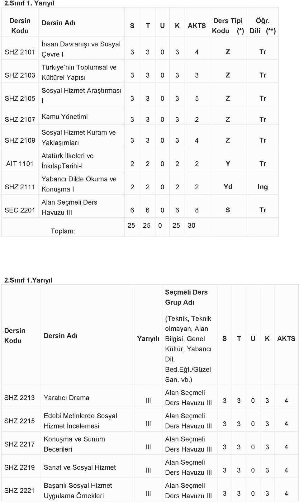 Yönetimi 3 3 0 3 2 Z Tr SHZ 2109 AT 1101 SHZ 2111 SEC 2201 Kuram ve Yaklaşımları 3 3 0 3 4 Z Tr Atatürk İlkeleri ve İnkılapTarihi- 2 2 0 2 2 Y Tr Yabancı Dilde Okuma ve Konuşma 2 2 0 2