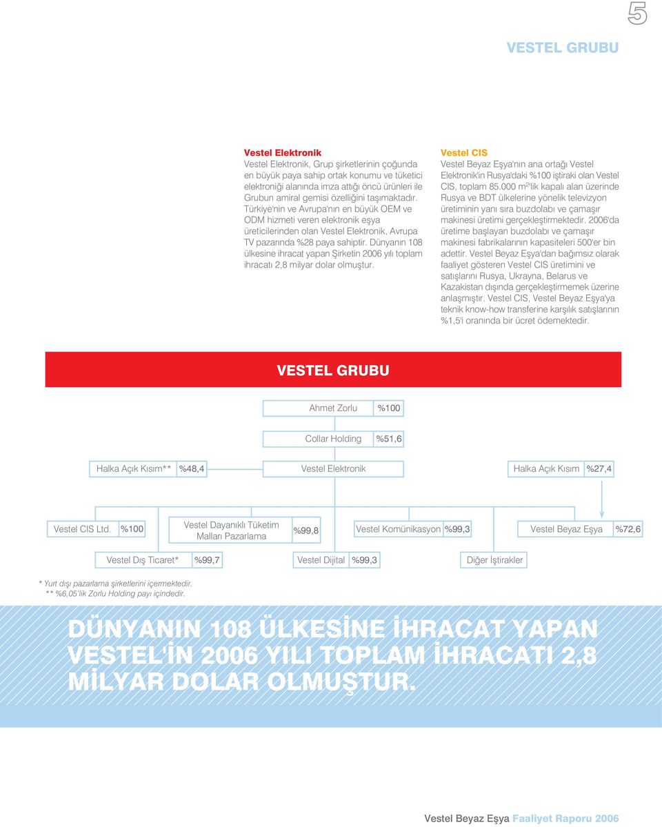 Dünyan n 108 ülkesine ihracat yapan fiirketin 2006 y l toplam ihracat 2,8 milyar dolar olmufltur.