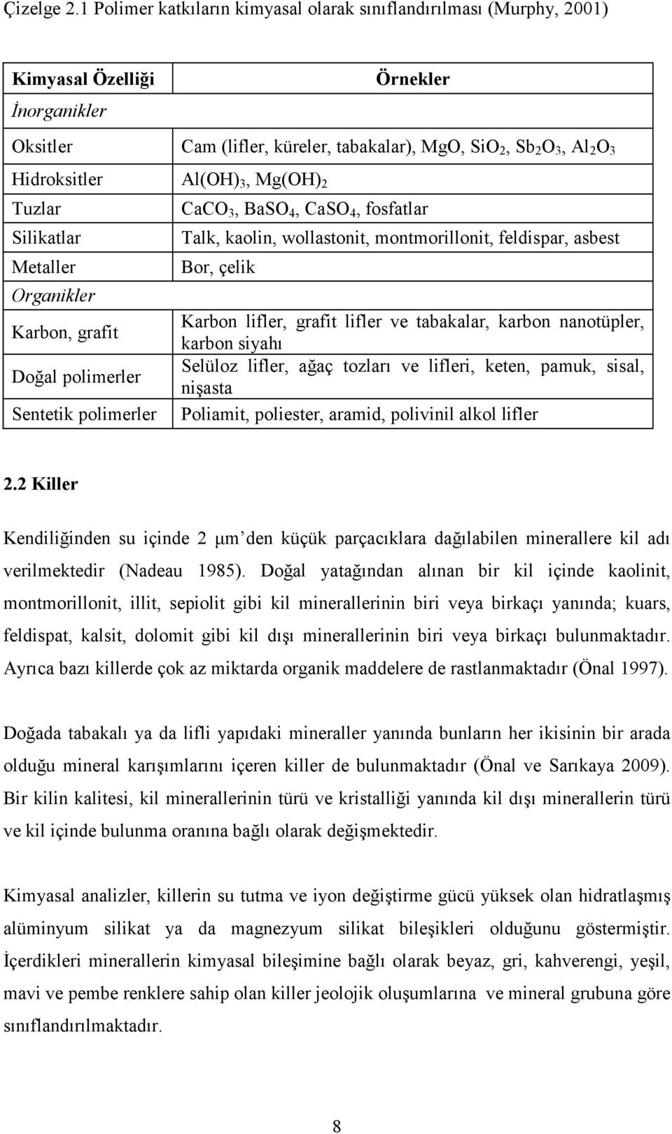 Al(OH) 3, Mg(OH) 2 Tuzlar Silikatlar Metaller Organikler Karbon, grafit Doğal polimerler Sentetik polimerler CaCO 3, BaSO 4, CaSO 4, fosfatlar Talk, kaolin, wollastonit, montmorillonit, feldispar,