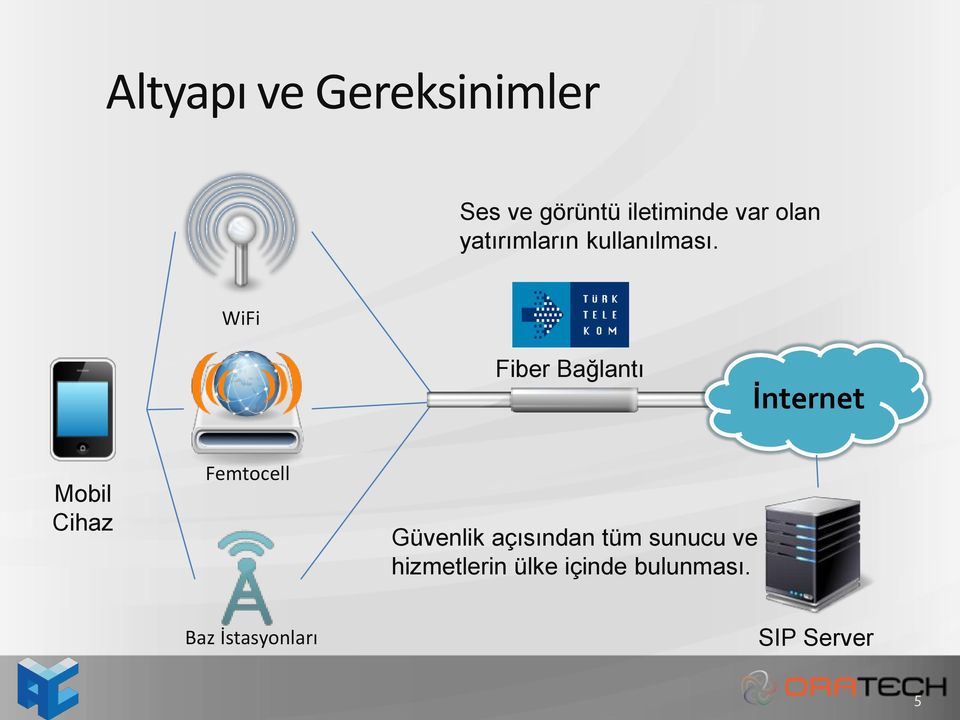 WiFi Fiber Bağlantı İnternet Mobil Cihaz Femtocell