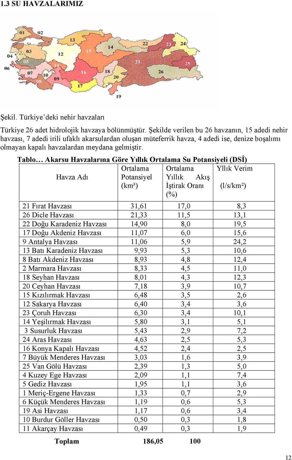 Tablo Akarsu Havzalarına Göre Yıllık Ortalama Su Potansiyeli (DSİ) Ortalama Ortalama Yllık Verim Havza Adı Potansiyel Yıllık Akış (km³) İştirak Oranı (l/s/km²) (%) 21 Fırat Havzası 31,61 17,0 8,3 26