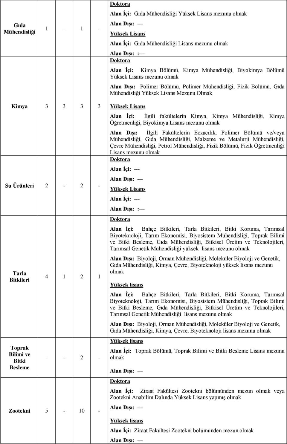 Gıda, Malzeme ve Metalurji, Çevre, Petrol, Fizik Bölümü, Fizik Öğretmenliği Lisans mezunu : --- : --- : :--- : Bahçe, Tarla, Bitki Koruma, Tarımsal Biyoteknoloji, Tarım Ekonomisi, Biyosistem, Toprak
