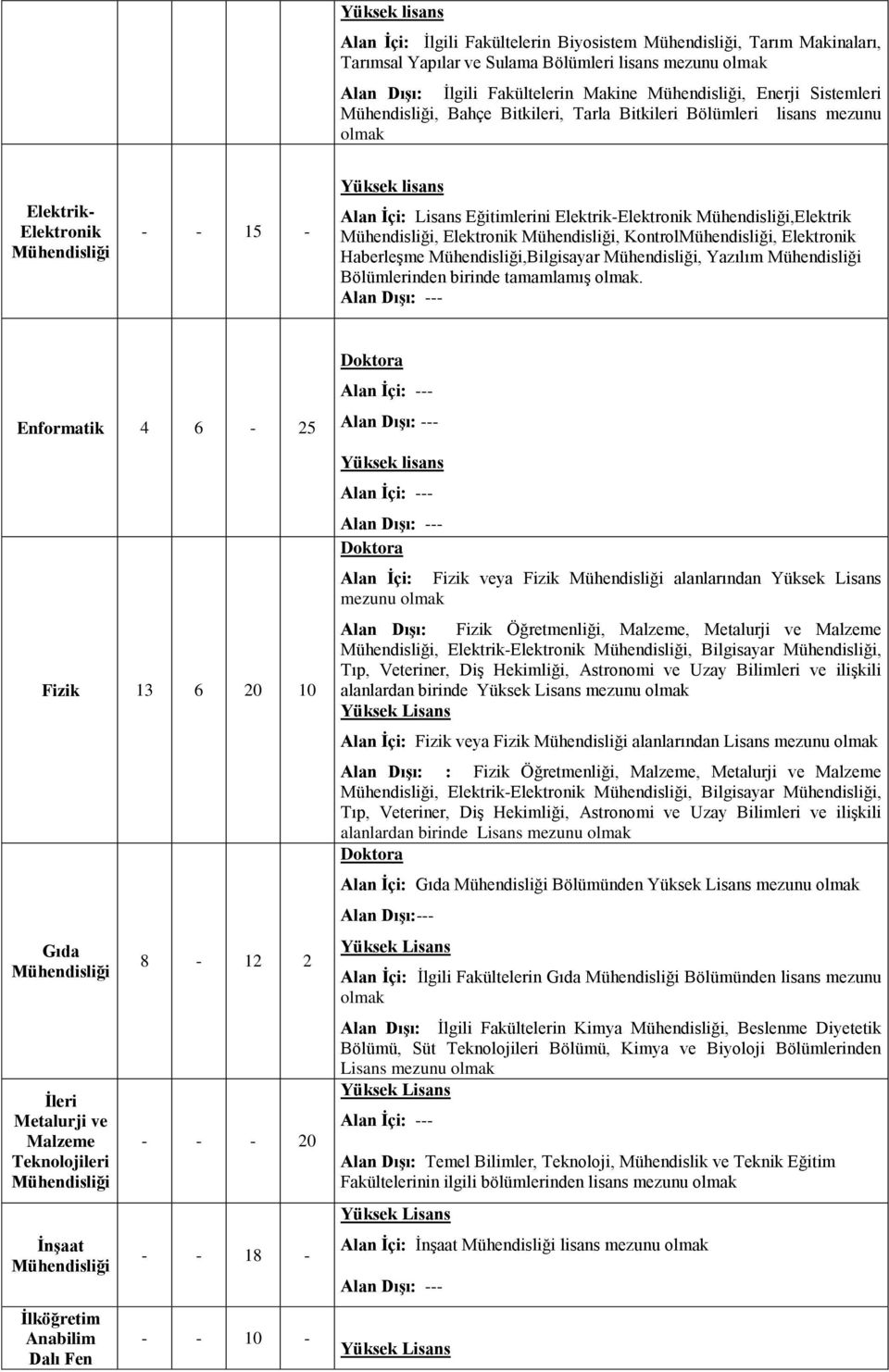 Enformatik 4 6-25 Fizik 13 6 20 10 Gıda İleri Metalurji ve Malzeme Teknolojileri İnşaat İlköğretim Anabilim Dalı Fen 8-12 2 - - - 20 - - 18 - - - 10 - : --- : --- : Fizik veya Fizik alanlarından