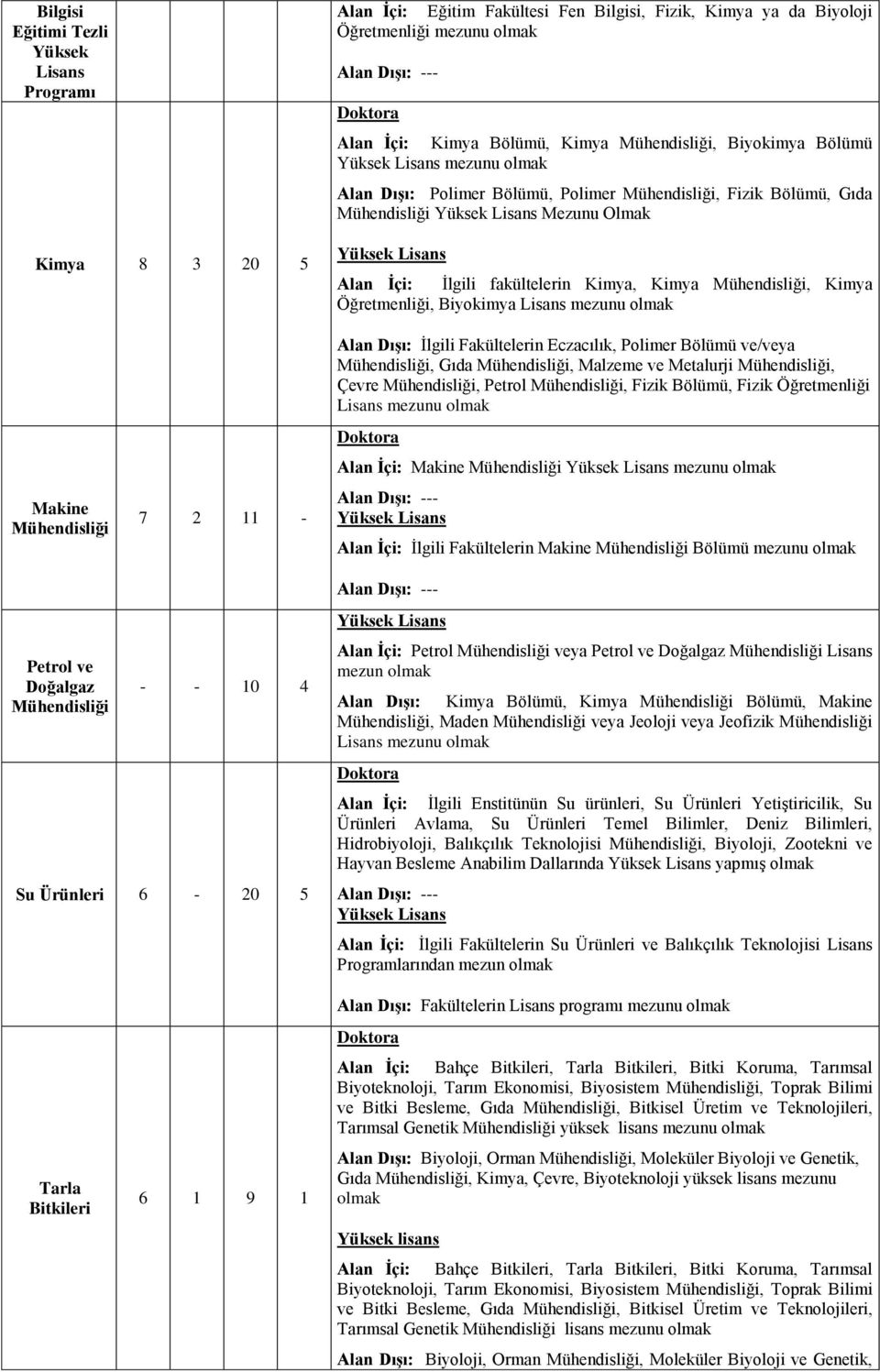 ve/veya, Gıda, Malzeme ve Metalurji, Çevre, Petrol, Fizik Bölümü, Fizik Öğretmenliği Lisans mezunu : Makine mezunu : İlgili Fakültelerin Makine Bölümü mezunu Petrol ve Doğalgaz - - 10 4 Su Ürünleri