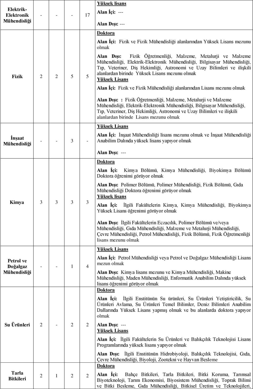 Elektrik-Elektronik, Bilgisayar, alanlardan birinde Lisans mezunu : İnşaat lisans mezunu ve İnşaat Anabilim Dalında yüksek lisans yapıyor : Kimya Bölümü, Kimya, Biyokimya Bölümü öğrenimi görüyor :