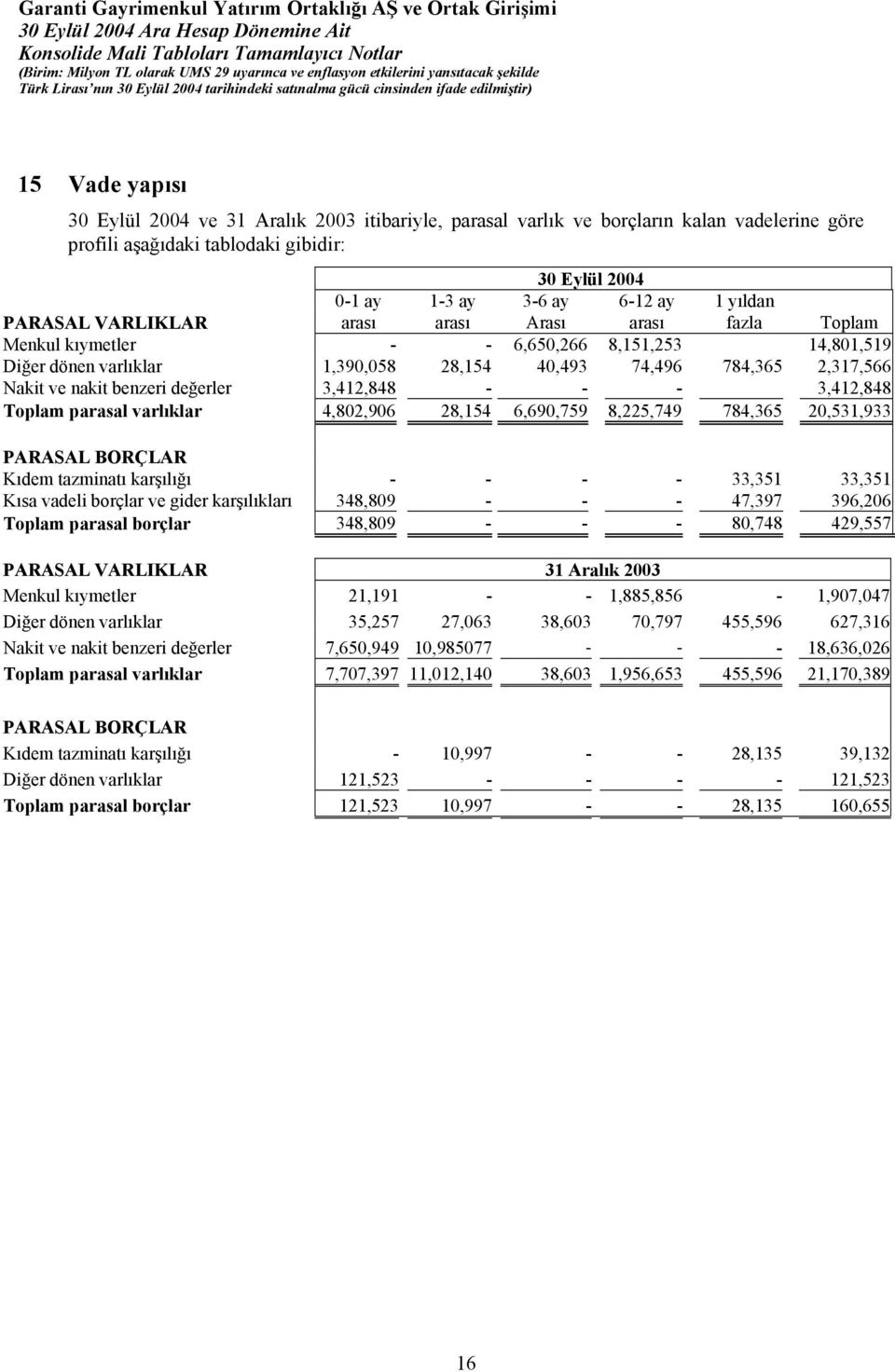 benzeri değerler 3,412,848 - - - 3,412,848 Toplam parasal varlıklar 4,802,906 28,154 6,690,759 8,225,749 784,365 20,531,933 PARASAL BORÇLAR Kıdem tazminatı karşılığı - - - - 33,351 33,351 Kısa vadeli