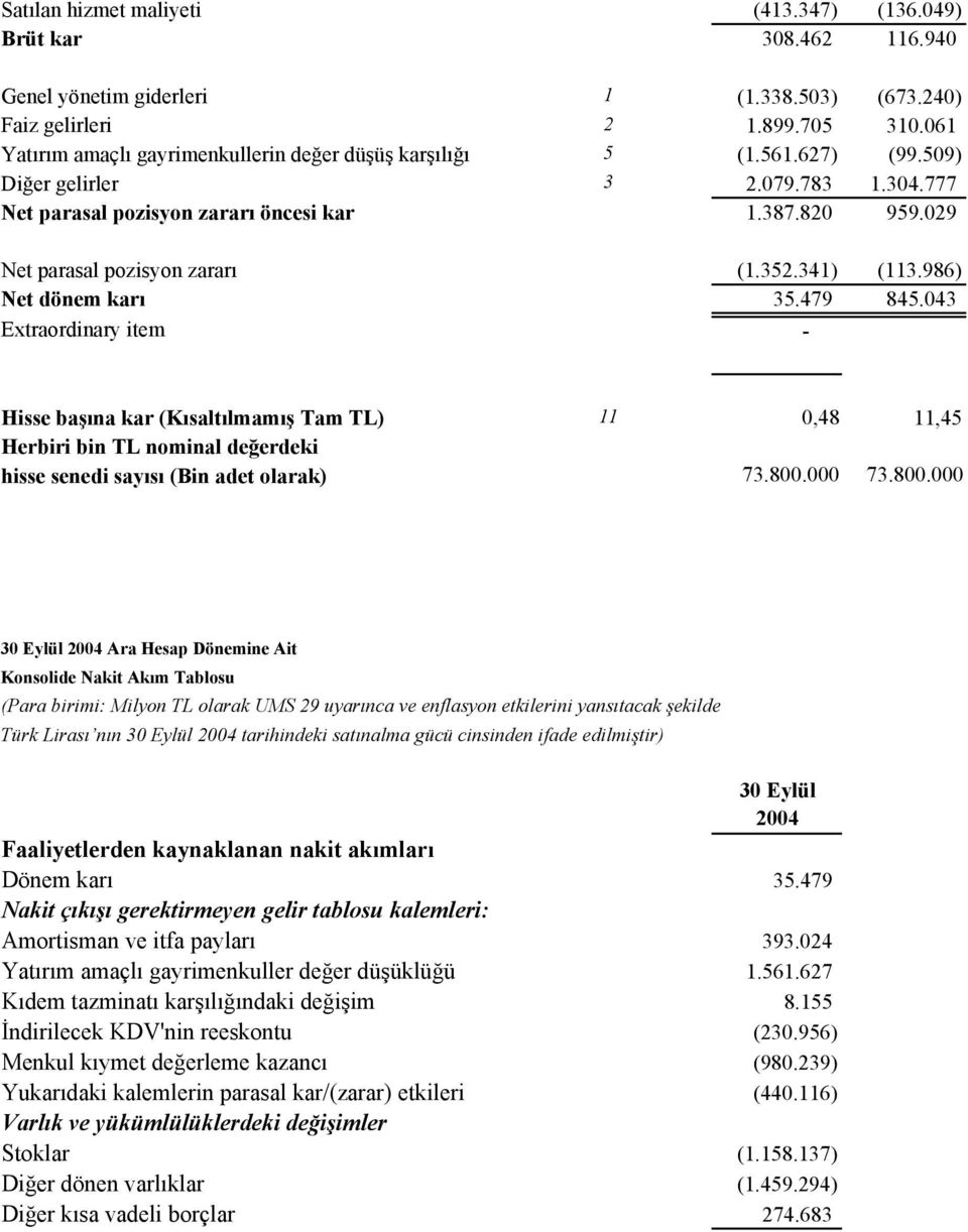 029 Net parasal pozisyon zararı (1.352.341) (113.986) Net dönem karı 35.479 845.