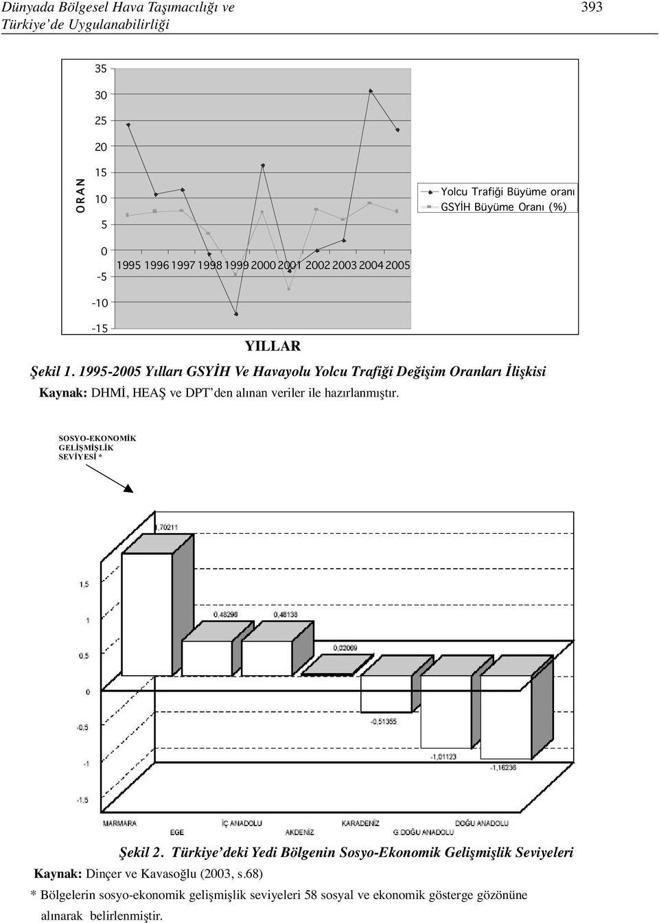 1995-2005 Yılları GSYİH Ve Havayolu Yolcu Trafiği Değişim Oranları İlişkisi Kaynak: DHMİ, HEAŞ ve DPT den alınan veriler ile hazırlanmıştır.