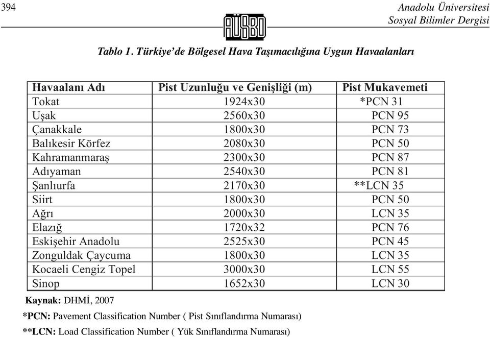 1800x30 PCN 73 Balıkesir Körfez 2080x30 PCN 50 Kahramanmara 2300x30 PCN 87 Adıyaman 2540x30 PCN 81 anlıurfa 2170x30 **LCN 35 Siirt 1800x30 PCN 50 A rı 2000x30 LCN 35 Elazı