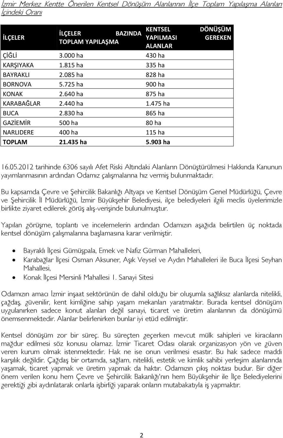 830 ha 865 ha GAZİEMİR 500 ha 80 ha NARLIDERE 400 ha 115 ha TOPLAM 21.435 ha 5.903 ha DÖNÜŞÜM GEREKEN 16.05.