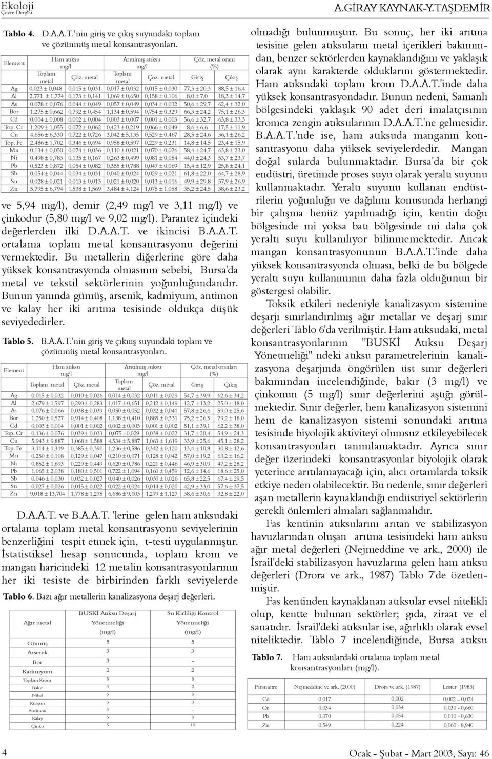 metal Giriþ Çýkýþ Ag 0,023 ± 0,048 0,015 ± 0,031 0,017 ± 0,032 0,015 ± 0,030 77,3 ± 20,3 88,5 ± 16,4 Al 2,771 ± 1,774 0,173 ± 0,141 1,069 ± 0,650 0,158 ± 0,106 8,0 ± 7,0 18,3 ± 14,7 As 0,078 ± 0,076