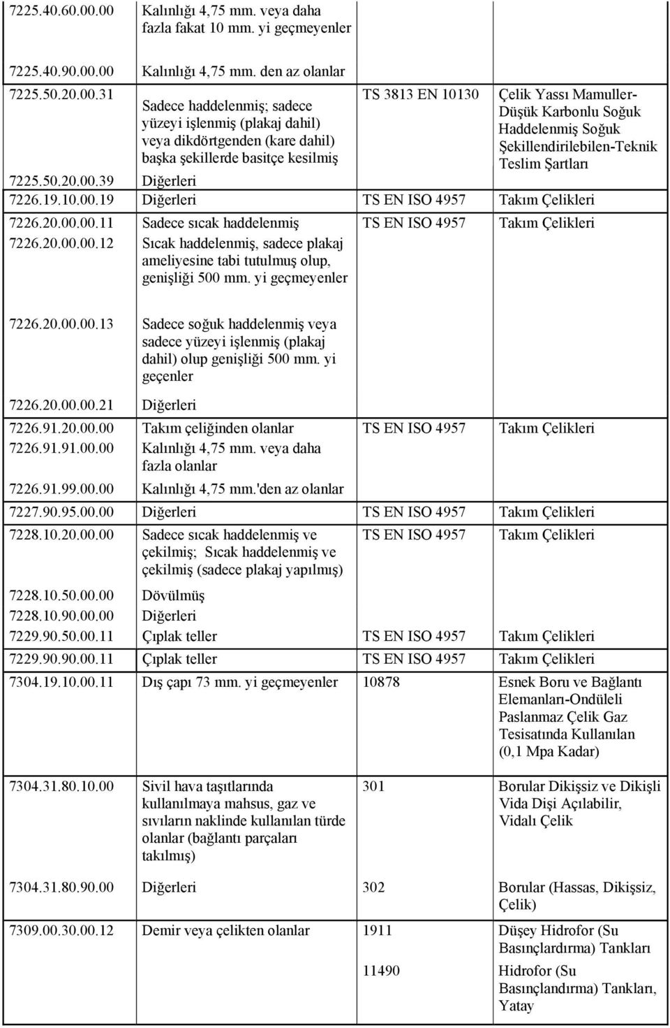 dikdörtgenden (kare dahil) başka şekillerde basitçe kesilmiş TS 3813 EN 10130 Çelik Yassı Mamuller- Düşük Karbonlu Soğuk Haddelenmiş Soğuk Şekillendirilebilen-Teknik Teslim Şartları 7225.50.20.00.