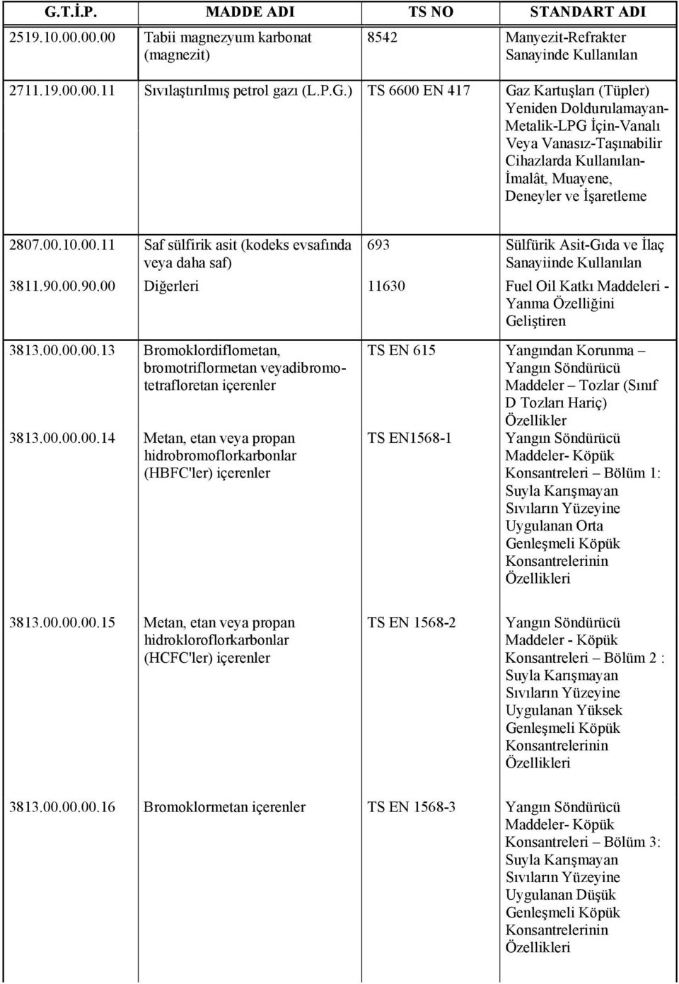 00.90.00 Diğerleri 11630 Fuel Oil Katkı Maddeleri - Yanma Özelliğini Geliştiren 3813.00.00.00.13 Bromoklordiflometan, bromotriflormetan veyadibromotetrafloretan içerenler 3813.00.00.00.14 Metan, etan