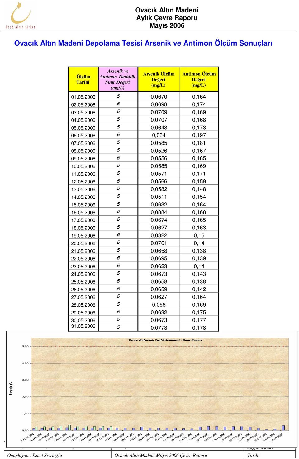 05.2006 5 0,0556 0,165 10.05.2006 5 0,0585 0,169 11.05.2006 5 0,0571 0,171 12.05.2006 5 0,0566 0,159 13.05.2006 5 0,0582 0,148 14.05.2006 5 0,0511 0,154 15.05.2006 5 0,0632 0,164 16.05.2006 5 0,0884 0,168 17.