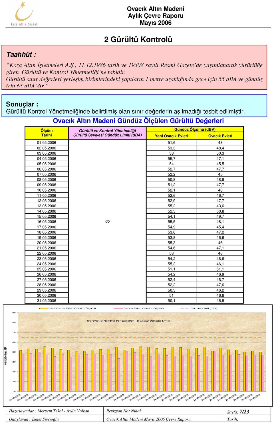 Sonuçlar : Gürültü Kontrol Yönetmeliğinde belirtilmiş olan sınır değerlerin aşılmadığı tesbit edilmiştir.