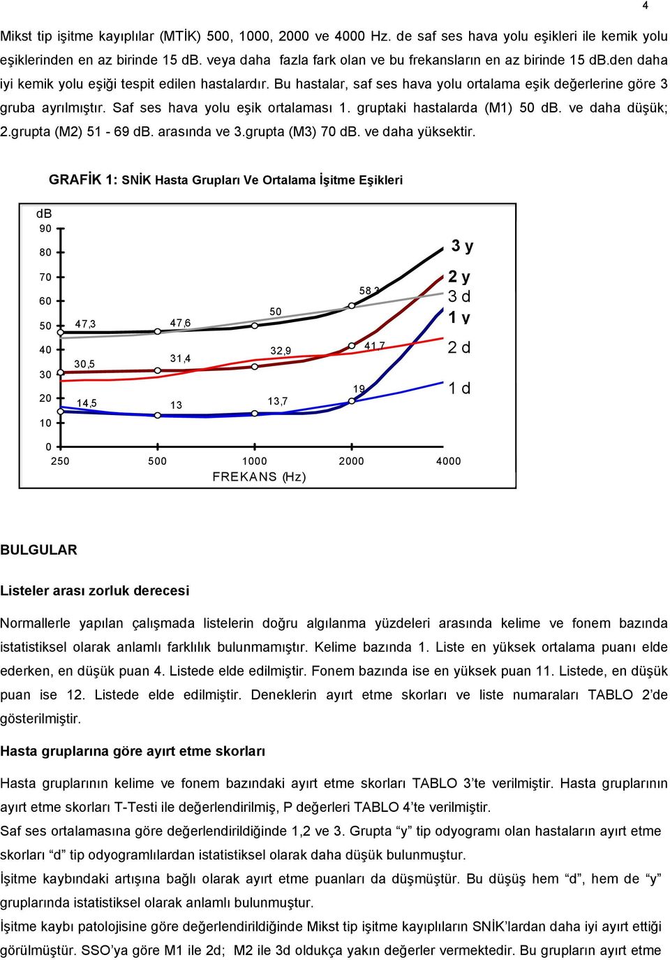 Bu hastalar, saf ses hava yolu ortalama eşik değerlerine göre 3 gruba ayrılmıştır. Saf ses hava yolu eşik ortalaması 1. gruptaki hastalarda (M1) 50 db. ve daha düşük; 2.grupta (M2) 51-69 db.