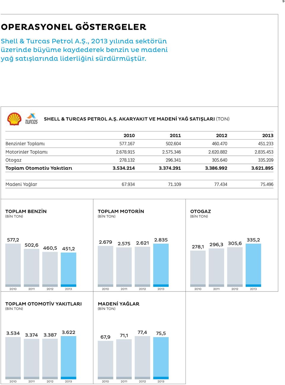 895 Madeni Yağlar 67.934 71.109 77.434 75.496 TOPLAM BENZİN (BİN TON) TOPLAM MOTORİN (BİN TON) OTOGAZ (bin TON) 577,2 502,6 460,5 451,2 2.679 2.575 2.621 2.