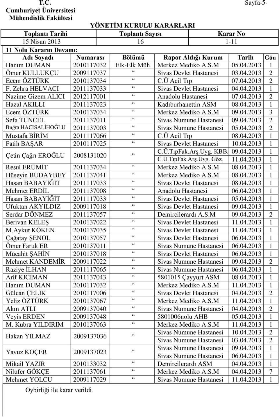 S.M 09.04.2013 3 Sefa TUNCEL 2011137011 Sivas Numune Hastanesi 09.04.2013 2 Buğra HACISALĠHOĞLU 2011137003 Sivas Numune Hastanesi 05.04.2013 2 Mustafa BĠRĠM 2011117066 C.Ü Acil Tıp 08.04.2013 1 Fatih BAġAR 2010117025 Sivas Devlet Hastanesi 10.