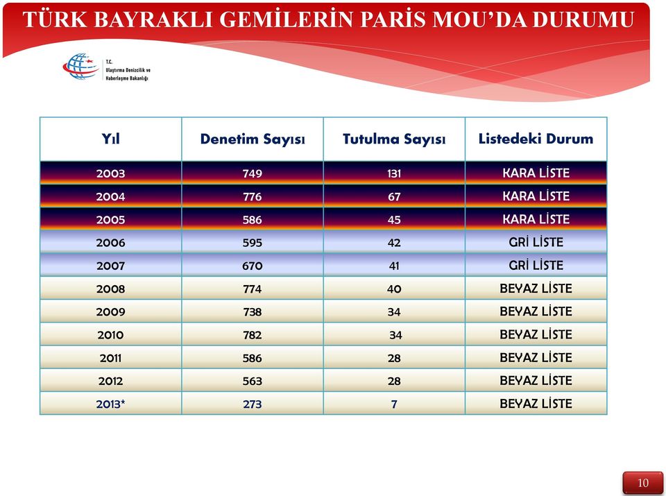 GRĠ LĠSTE 2007 670 41 GRĠ LĠSTE 2008 774 40 BEYAZ LĠSTE 2009 738 34 BEYAZ LĠSTE 2010 782