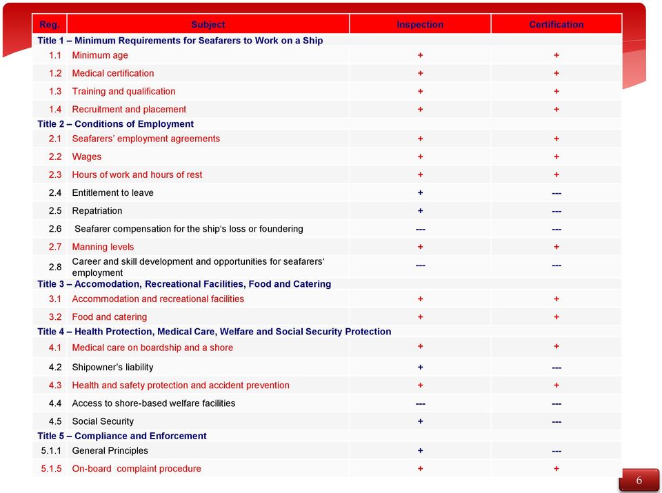 5 Repatriation + --- 2.6 Seafarer compensation for the ship s loss or foundering --- --- 2.7 Manning levels + + 2.