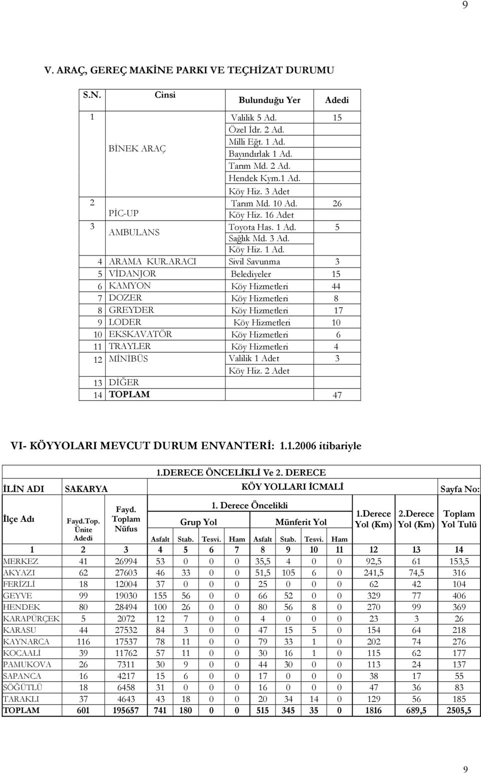 ARACI Sivil Savunma 3 5 VİDANJOR Belediyeler 15 6 KAMYON Köy Hizmetleri 44 7 DOZER Köy Hizmetleri 8 8 GREYDER Köy Hizmetleri 17 9 LODER Köy Hizmetleri 10 10 EKSKAVATÖR Köy Hizmetleri 6 11 TRAYLER Köy