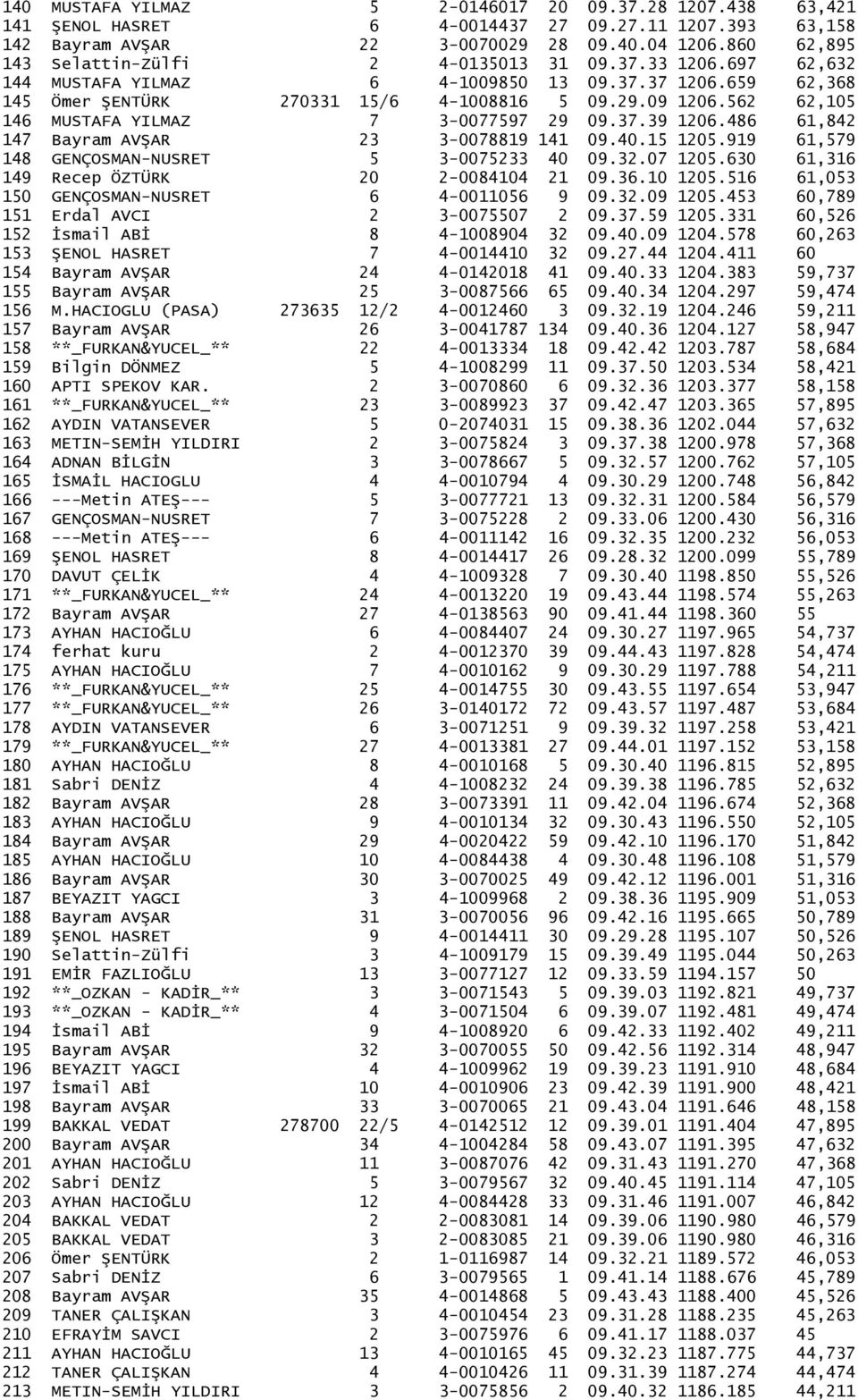 562 62,105 146 MUSTAFA YILMAZ 7 3-0077597 29 09.37.39 1206.486 61,842 147 Bayram AVŞAR 23 3-0078819 141 09.40.15 1205.919 61,579 148 GENÇOSMAN-NUSRET 5 3-0075233 40 09.32.07 1205.