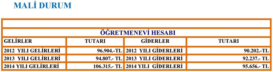 -TL 2013 YILI GELİRLERİ 94.807.- TL 2013 YILI GİDERLERİ 92.237.