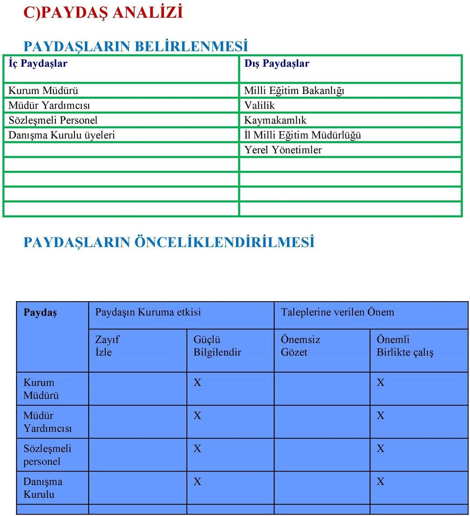 Yönetimler PAYDAŞLARIN ÖNCELİKLENDİRİLMESİ Paydaş Paydaşın Kuruma etkisi Taleplerine verilen Önem Zayıf İzle Güçlü