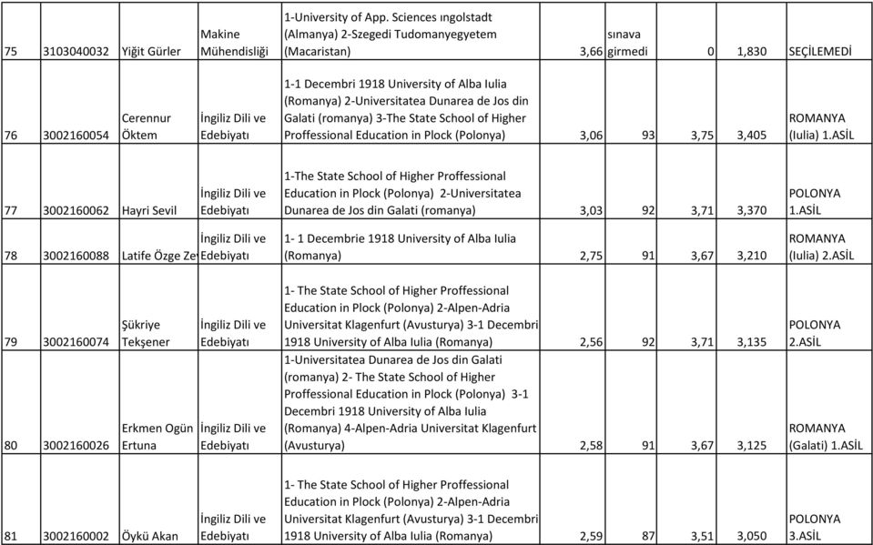 School of Higher Proffessional Education in Plock (Polonya) 2-Universitatea Dunarea de Jos din Galati (romanya) 3,03 92 3,71 3,370 78 3002160088 Latife Özge Zeyem 1-1 Decembrie 1918 University of