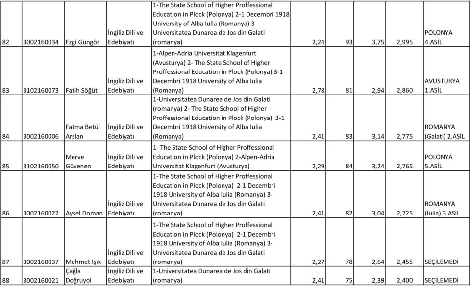 1-Alpen-Adria Universitat Klagenfurt (Avusturya) 2- The State School of Higher Proffessional Education in Plock (Polonya) 3-1 Decembri 1918 University of Alba Iulia (Romanya) 2,78 81 2,94 2,860