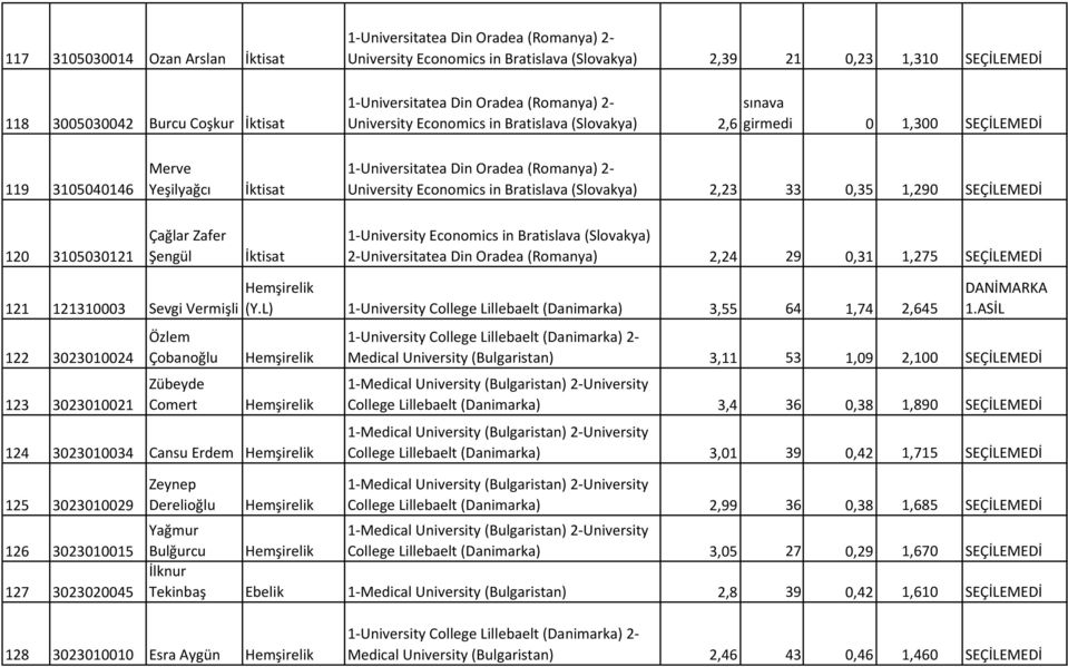 (Romanya) 2- University Economics in Bratislava (Slovakya) 2,23 33 0,35 1,290 SEÇİLEMEDİ 120 3105030121 Çağlar Zafer Şengül İktisat 1-University Economics in Bratislava (Slovakya) 2-Universitatea Din