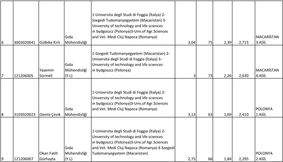 L) 1-Szegedi Tudomanyegyetem (Macaristan) 2- Universita degli Studi di Foggia (İtalya) 3-3 73 2,26 2,630 MACARİSTAN 4.