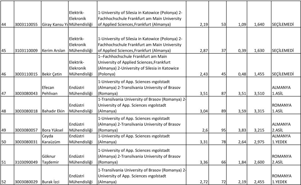 Endüstri Endüstri Endüstri Endüstri 1-University of Silesia in Katowice (Polonya) 2- of Applied Sciences,Frankfurt (Almanya) 2,87 37 0,39 1,630 SEÇİLEMEDİ 1--Fachhochschule Frankfurt am Main