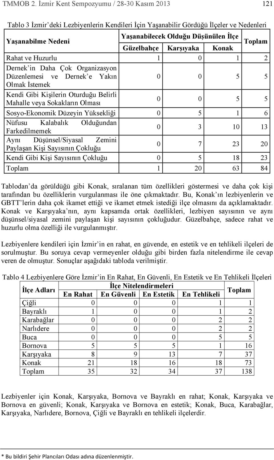 Güzelbahçe Karşıyaka Konak Rahat ve Huzurlu 1 0 1 2 Dernek in Daha Çok Organizasyon Düzenlemesi ve Dernek e Yakın 0 0 5 5 Olmak İstemek Kendi Gibi Kişilerin Oturduğu Belirli Mahalle veya Sokakların