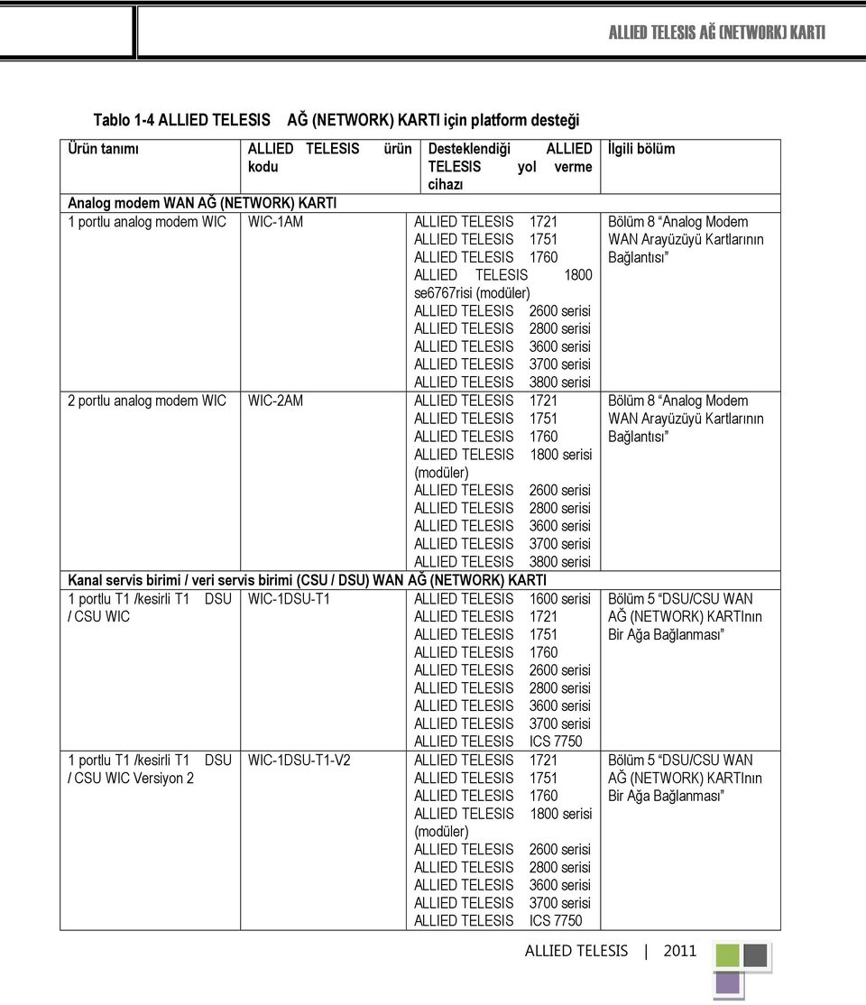 KARTI 1 portlu T1 /kesirli T1 DSU / CSU WIC 1 portlu T1 /kesirli T1 DSU / CSU WIC Versiyon 2 WIC-1DSU-T1 1600 1721 2600 2800 3600 3700 ICS 7750 WIC-1DSU-T1-V2 1721 1800 (modüler) 2600 2800 3600 3700