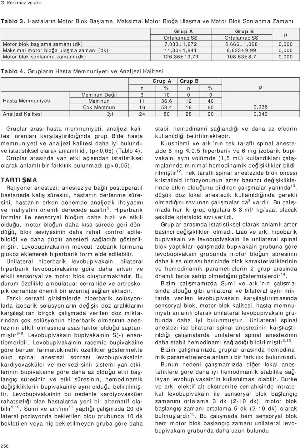 ma zaman (dk) 11,30±1,841 8,633±9,99 0,000 Motor blok sonlanma zaman (dk) 126,36±10,79 108,63±8,7 0,000 Tablo 4.