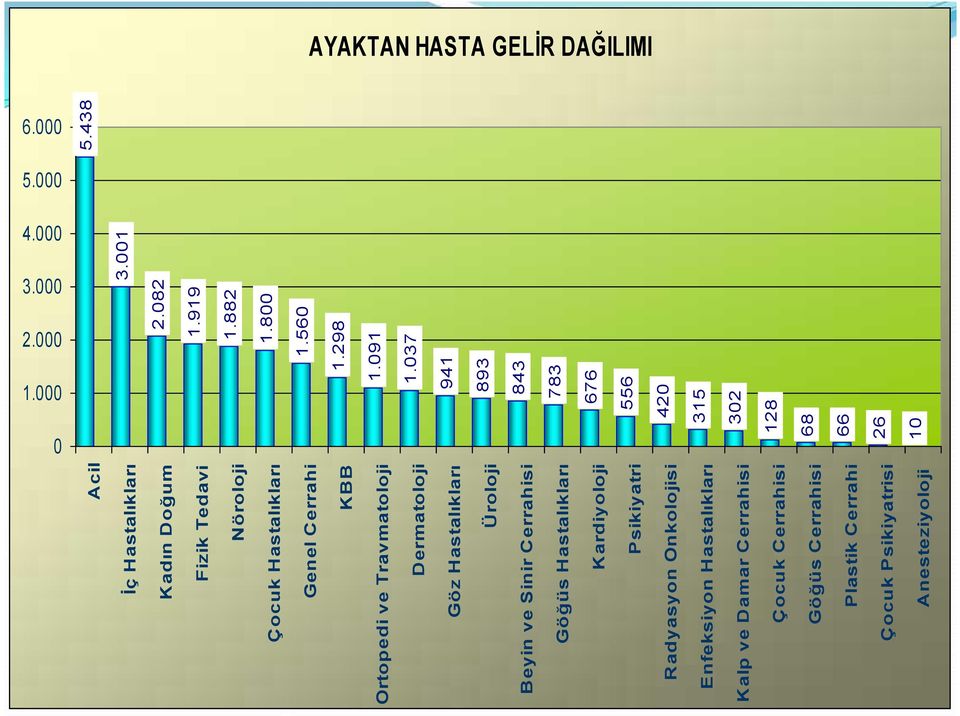 Onkolojisi Psikiyatri Kardiyoloji Göğüs Hastalıkları Beyin ve Sinir Cerrahisi Üroloji 1.800 1.882 1.560 941 1.