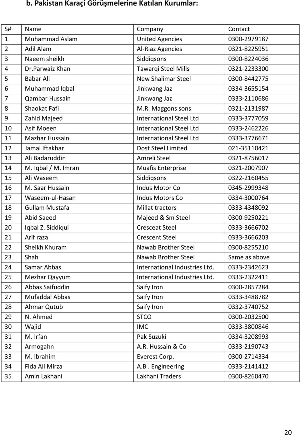 Parwaiz Khan Tawarqi Steel Mills 0321-2233300 5 Babar Ali New Shalimar Steel 0300-8442775 6 Muhammad Iqbal Jinkwang Jaz 0334-3655154 7 Qambar Hussain Jinkwang Jaz 0333-2110686 8 Shaokat Fafi M.R.