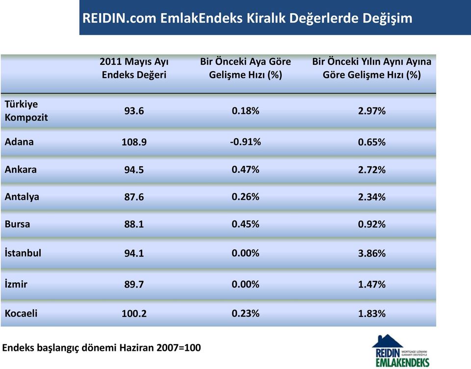 Hızı (%) Bir Önceki Yılın Aynı Ayına Göre Gelişme Hızı (%) Türkiye Kompozit 93.6 0.18% 2.97% Adana 108.