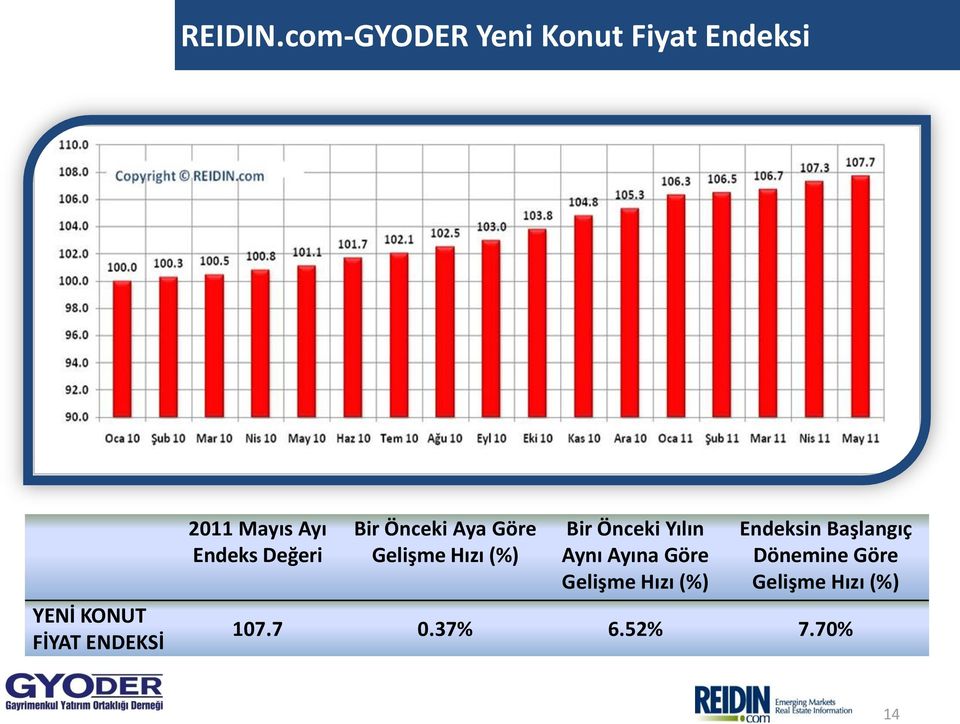 2011 Mayıs Ayı Endeks Değeri Bir Önceki Aya Göre Gelişme Hızı